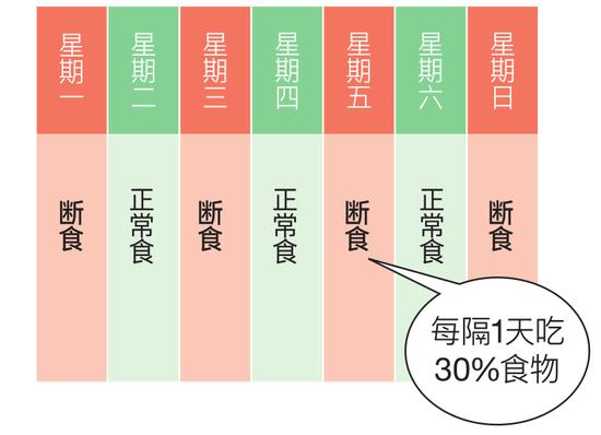 三种断食图鉴 间歇性禁食帮助解决肥胖烦恼