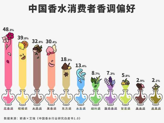 中国香水消费者香调偏好