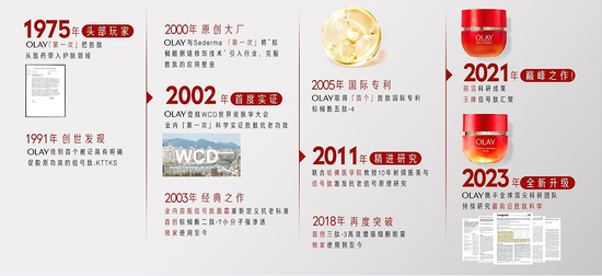 OLAY 48年胜肽精研历史