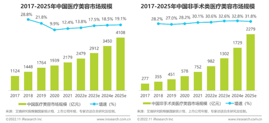 数据及图片来源引自：艾瑞咨询《中国医疗美容行业研究报告》