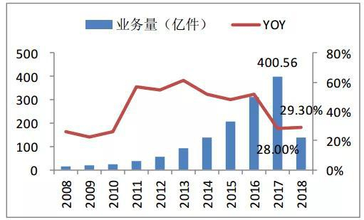 快递业务量（截至2018年4月）