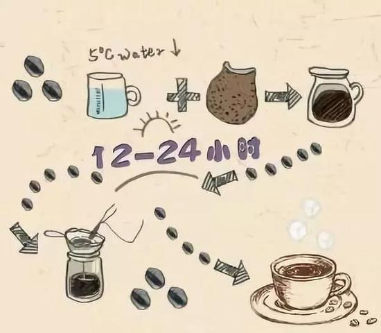 冷萃咖啡喝起来风味有差别吗？