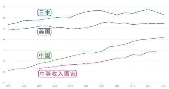 　　数据来自联合国教科文组织 （ UNESCO ） 统计研究所