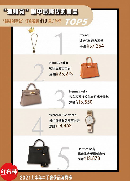 图片来源：红布林《2021上半年二手奢侈品消费榜》