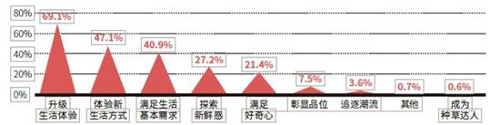 新中产购买新产品/服务的主要原因