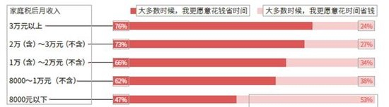 收入越高 ， 新中产越愿意“花钱买时间”