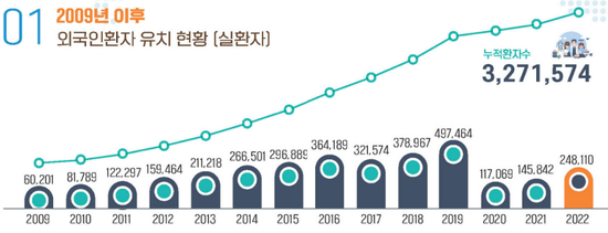 　　韩国保健产业振兴院，&lt；2022外国人患者吸引实绩统计分析报告书-2009年以后外国人患者吸引现状·实际患者&gt；