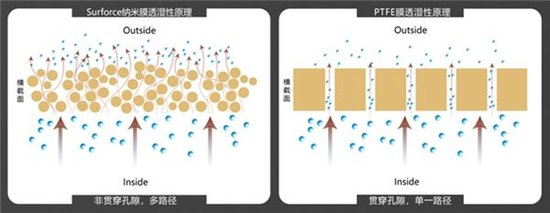 Surforce纳米膜和PTFE膜透湿性原理