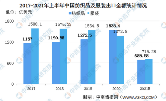 疫情使全球纺织产业链被迫中断，许多东南亚订单重新转向中国，今年上半年中国的服装外贸订单大幅增加