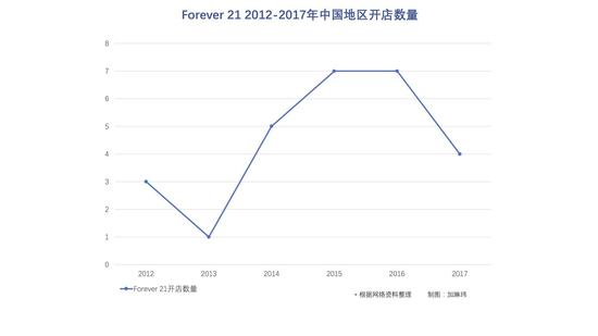 Forever 21在中国一直没起色 你为什么不喜欢它