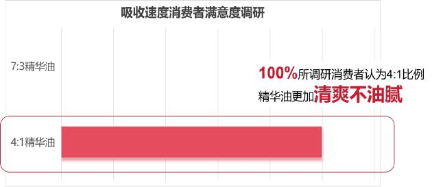 吸收速度消费者满意度调研