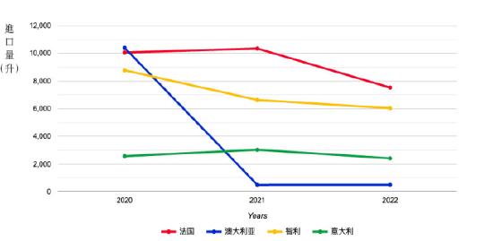 可思环球汇整四大葡萄酒进口国2020-2022年进口量数据