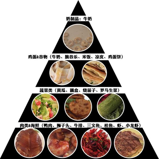 第三周饮食List