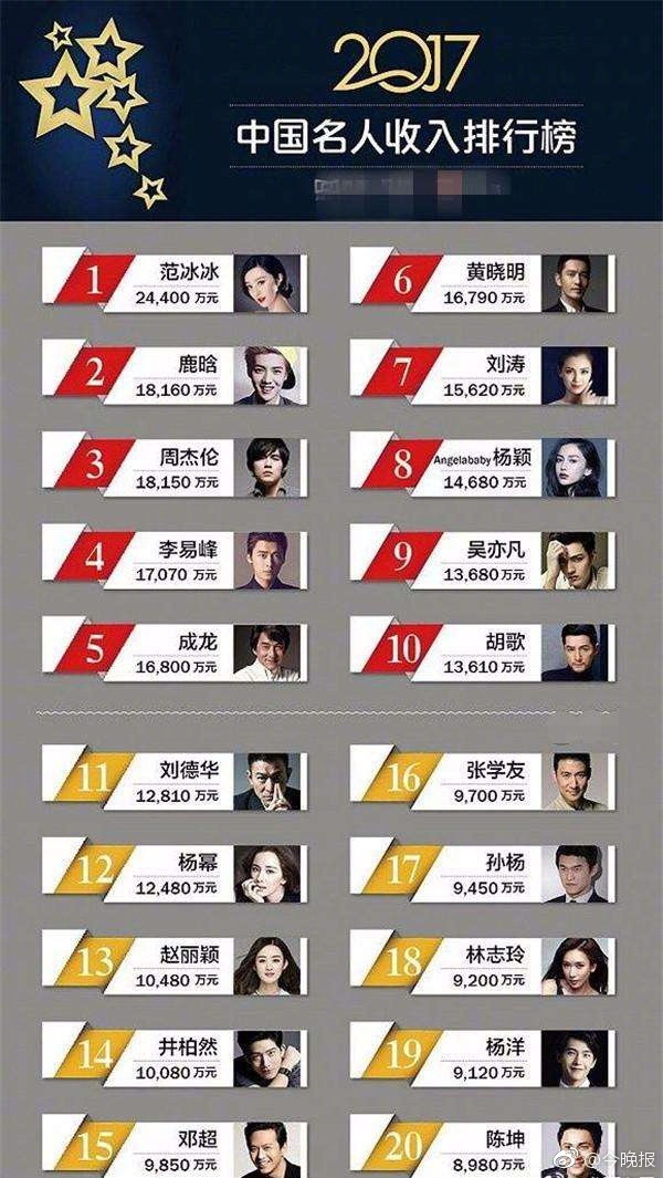 中国名人收入排行榜