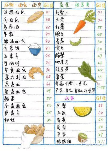 低GI饮食