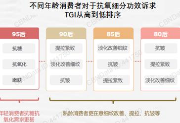 数据来源:CBNDATA《2023油类精华消费趋势洞察报告》 调研问题:请问在您现阶段/未来的护肤需求中,主要偏好精华油的哪些护肤功效?