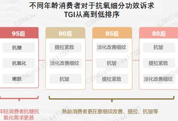 数据来源：CBNDATA《2023油类精华消费趋势洞察报告》 调研问题：请问在您现阶段/未来的护肤需求中，主要偏好精华油的哪些护肤功效？