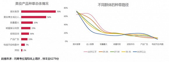 不同群体美妆产品种草路径（来源：《网易考拉海购2017进口美妆趋势报告》）