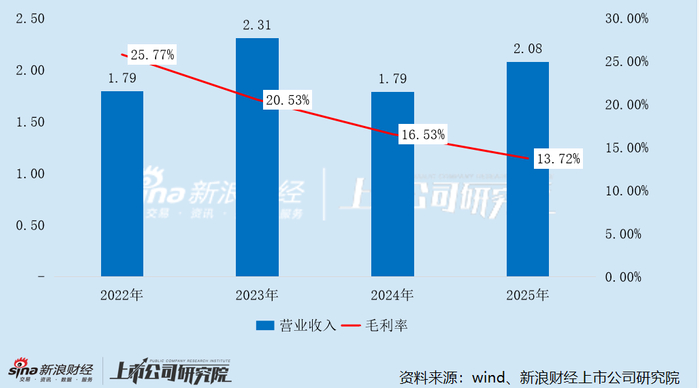 百纳千成数字营销业务营收及毛利率变动情况