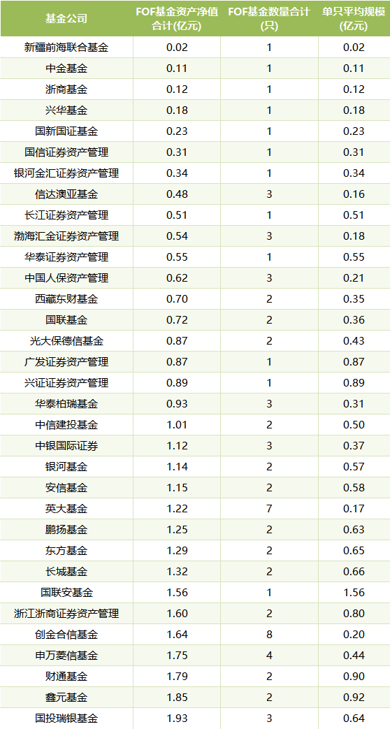 2025年上半年基金公司FOF产品整体资产规模黑榜TOP33 截止日期：2025年6月30日