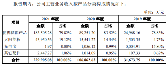 来源：华宝新能源招股书