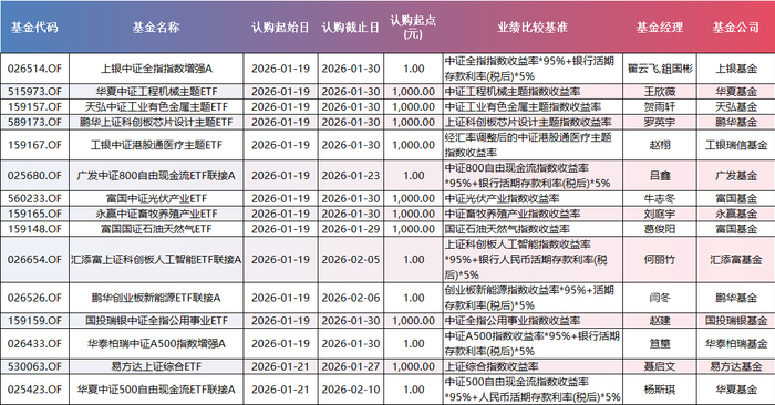 数据来源：Wind&nbsp; &nbsp;统计区间：2026年1月19日至2026年1月22日