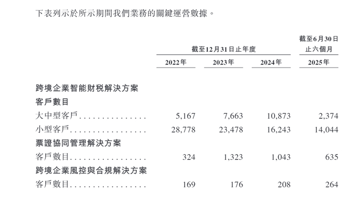擎天全税通客户数量变动情况