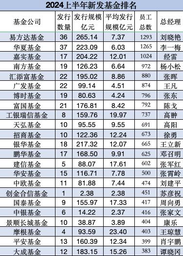 上半年新发基金PK：大成基金383位员工募资183亿，富国基金792员工募177亿，富国基金总经理陈戈不知有何想法