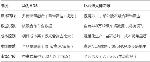 华为ADS与比亚迪天神之眼对比