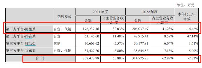 贝泰妮净利润降近3成、约一半收入用于营销、毛利率净利率创新低 库存堪忧存货周转天数高达197天