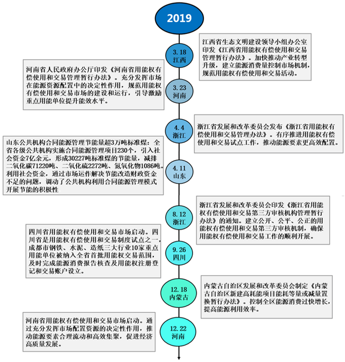 图4 节能量和用能权交易2019年的进展情况