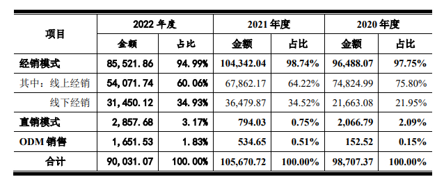 资料来源：招股书