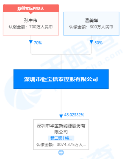 来源：天眼查