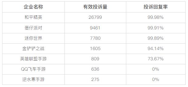 黑猫投诉手游领域投诉数据对比：QQ飞车手游、逆水寒手游回复率为0