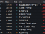 注意高溢价风险！华为“韬定律”引爆，159131涨9.44%量价齐创新高！科创芯片狂飙，创业板人工智能强力修复