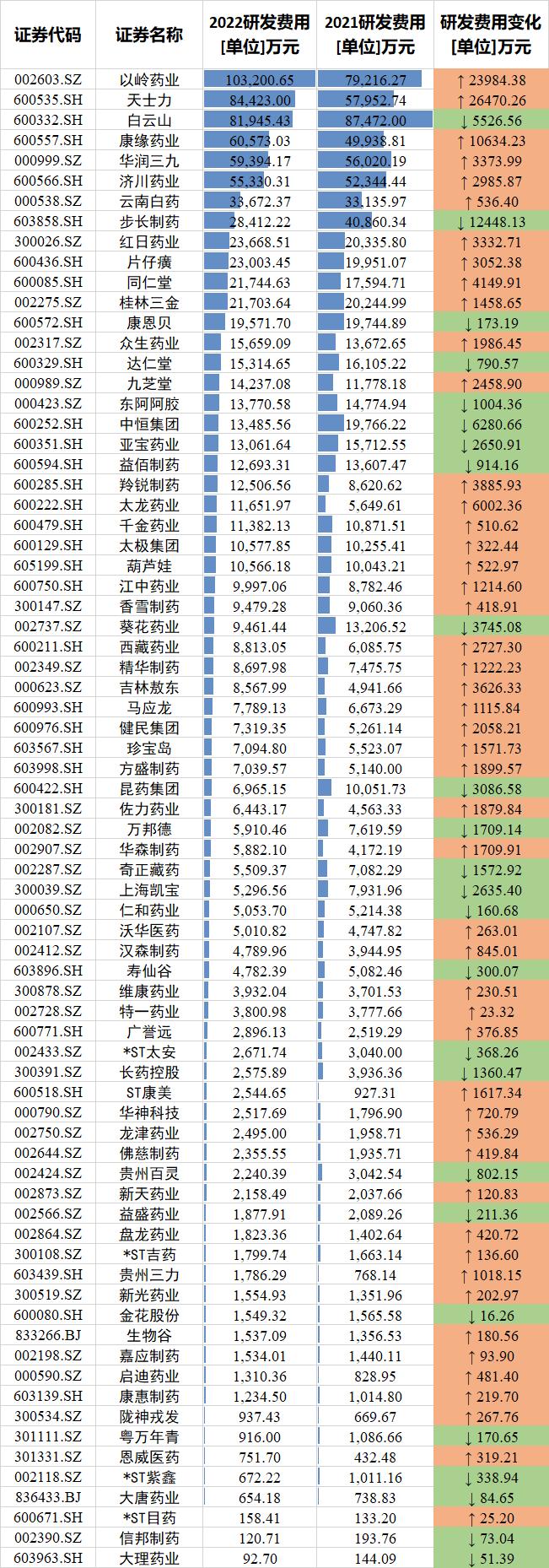 74家中药上市公司PK：步长制药销售费用74.8亿，是研发费用的26倍，研发费用从4.08亿降至2.84亿，降幅达30%