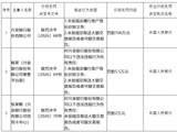 兴业银行被罚106万元：未按规定履行客户身份识别义务等