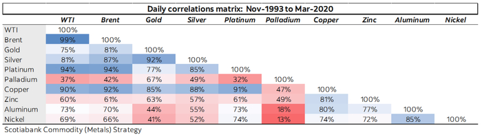 日频的油价与金属价格相关性矩阵