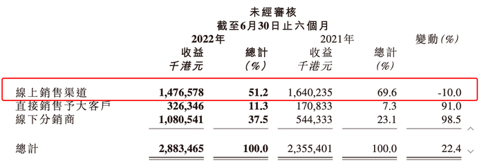 （资料来源：公司半年报）