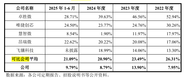 锐石创芯和国内同业可比公司的毛利率水平比较（资料来源：招股说明书）