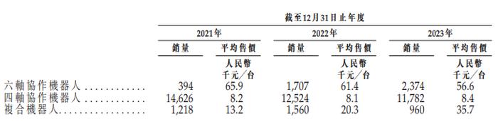 越疆科技IPO：收入增速跑输行业、机器人销量下滑 亏损扩大持续“失血”、账上仅余1.11亿