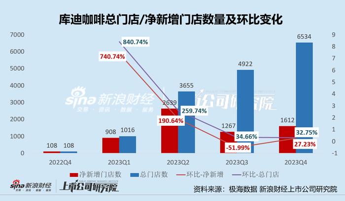 焦虑的库迪咖啡：价格战后疑又要求加盟商卖酒、定量采购 管理跟不上扩张食品安全和物料缺乏问题频发