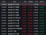 芯片产业链爆发！创业板50ETF华安（159949）半日成交11.89亿领跑同类 机构：聚焦科技高景气