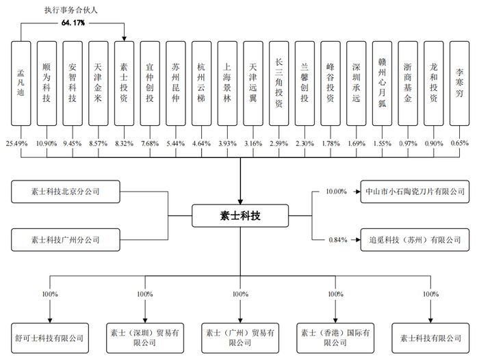 资料来源：招股书