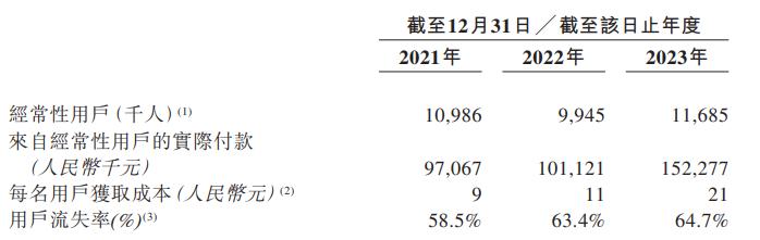 趣致集团IPO：市场份额不足1%毛利率持续下滑 获客成本翻倍客户却加速流失