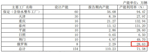 来源：公司年报