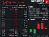 直线冲高7%，华宝基金科创芯片ETF（589190）再探新高！华为重磅发布，中芯国际逼近20CM涨停