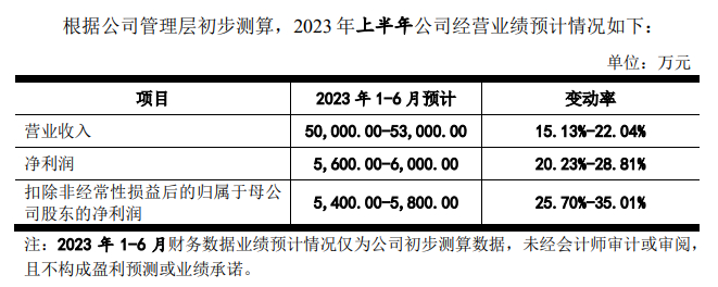 资料来源：招股书