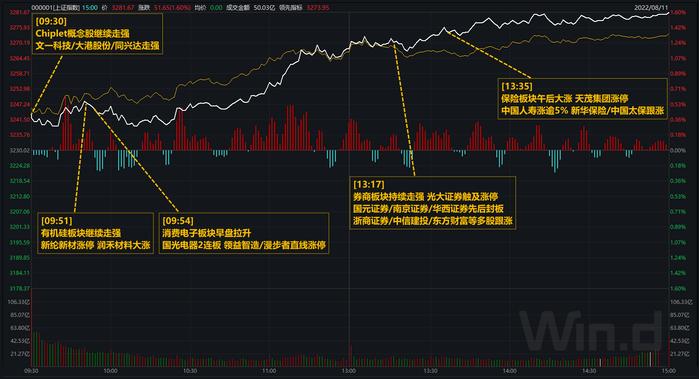 大盘放量上攻！大金融板块盘中爆发：牛市旗手集体冲高，情绪再度点燃！消费电子即将迎来旺季，后市怎么看？