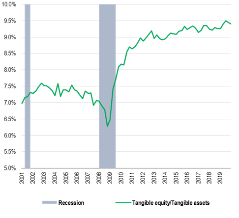 图2：美国银行业：超额资本水平
